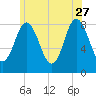 Saco Bay tide chart for Tuesday, June 27, 2023