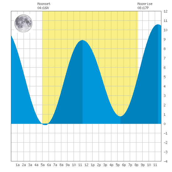 Saco Bay tide chart for Saturday, June 3, 2023