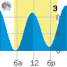 Saco Bay tide chart for Saturday, June 3, 2023