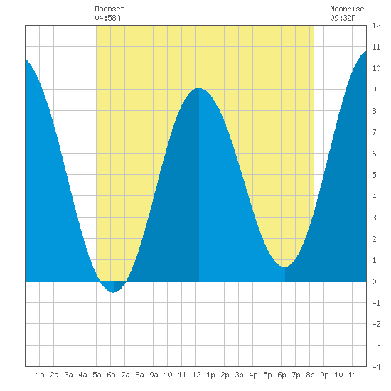 Saco Bay tide chart for Sunday, June 4, 2023