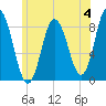 Saco Bay tide chart for Sunday, June 4, 2023