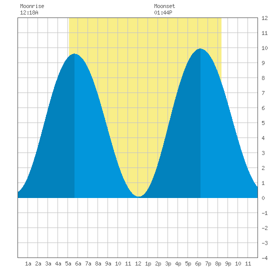 Saco Bay tide chart for Monday, July 10, 2023