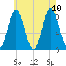 Saco Bay tide chart for Monday, July 10, 2023