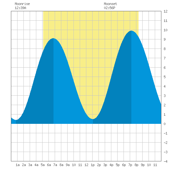 Saco Bay tide chart for Tuesday, July 11, 2023