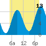 Saco Bay tide chart for Thursday, July 13, 2023