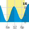 Saco Bay tide chart for Sunday, July 16, 2023