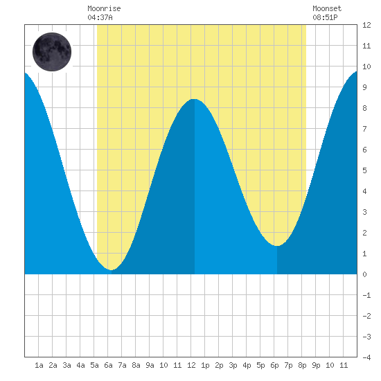 Saco Bay tide chart for Monday, July 17, 2023