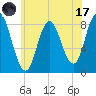 Saco Bay tide chart for Monday, July 17, 2023