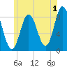 Saco Bay tide chart for Saturday, July 1, 2023