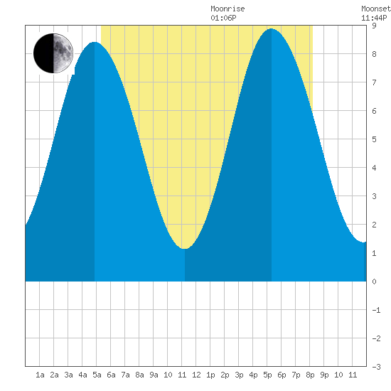 Saco Bay tide chart for Tuesday, July 25, 2023