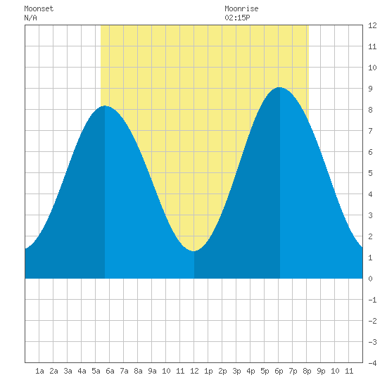 Saco Bay tide chart for Wednesday, July 26, 2023