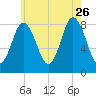 Saco Bay tide chart for Wednesday, July 26, 2023