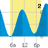 Saco Bay tide chart for Sunday, July 2, 2023
