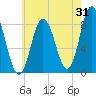 Saco Bay tide chart for Monday, July 31, 2023