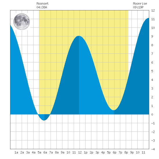 Saco Bay tide chart for Monday, July 3, 2023