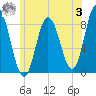 Saco Bay tide chart for Monday, July 3, 2023