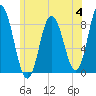 Saco Bay tide chart for Tuesday, July 4, 2023