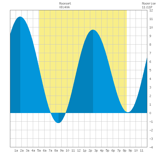 Saco Bay tide chart for Thursday, July 6, 2023