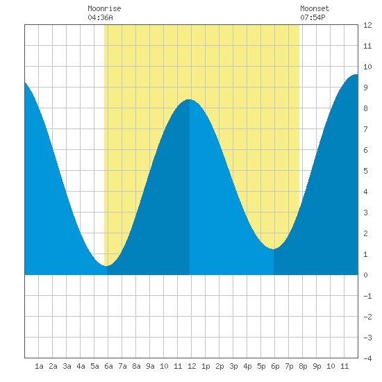 Saco Bay tide chart for Tuesday, August 15, 2023