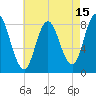 Saco Bay tide chart for Tuesday, August 15, 2023