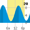 Saco Bay tide chart for Sunday, August 20, 2023