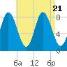 Saco Bay tide chart for Monday, August 21, 2023