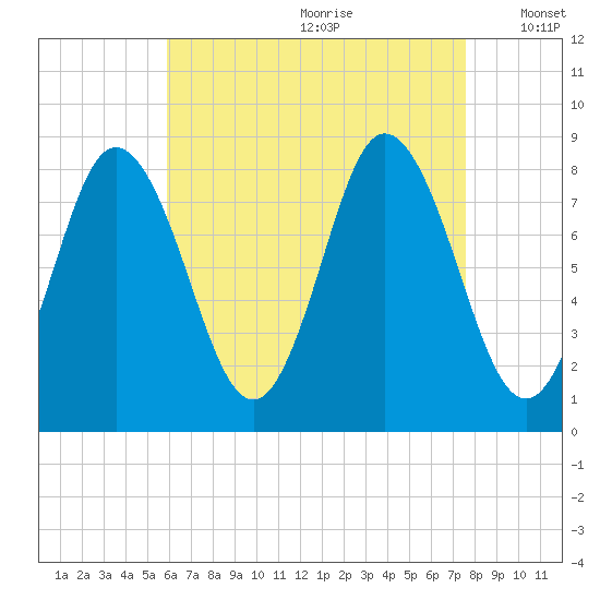 Saco Bay tide chart for Tuesday, August 22, 2023