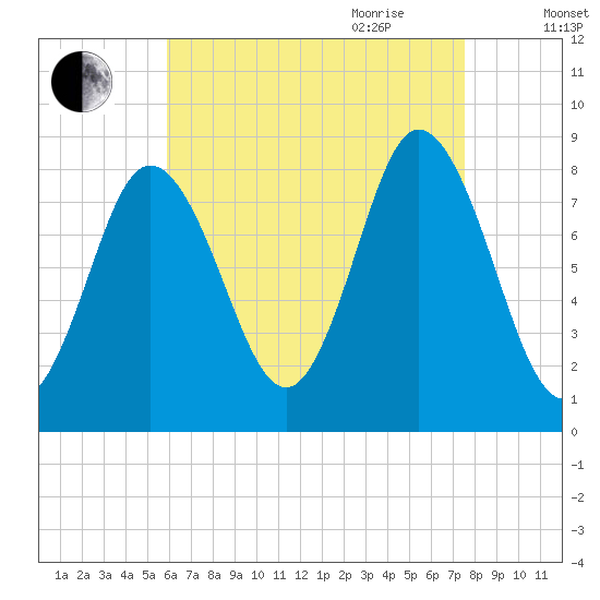 Saco Bay tide chart for Thursday, August 24, 2023