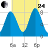Saco Bay tide chart for Thursday, August 24, 2023