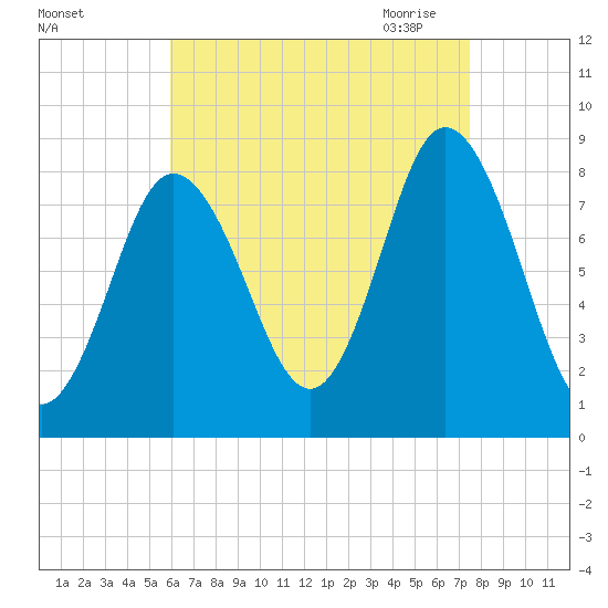 Saco Bay tide chart for Friday, August 25, 2023
