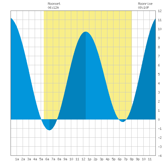 Saco Bay tide chart for Wednesday, August 2, 2023