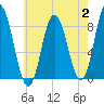 Saco Bay tide chart for Wednesday, August 2, 2023