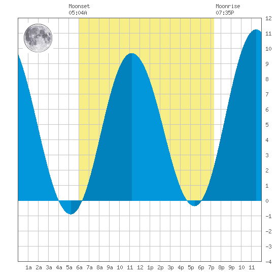 Saco Bay tide chart for Wednesday, August 30, 2023