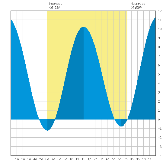 Saco Bay tide chart for Thursday, August 31, 2023