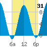 Saco Bay tide chart for Thursday, August 31, 2023