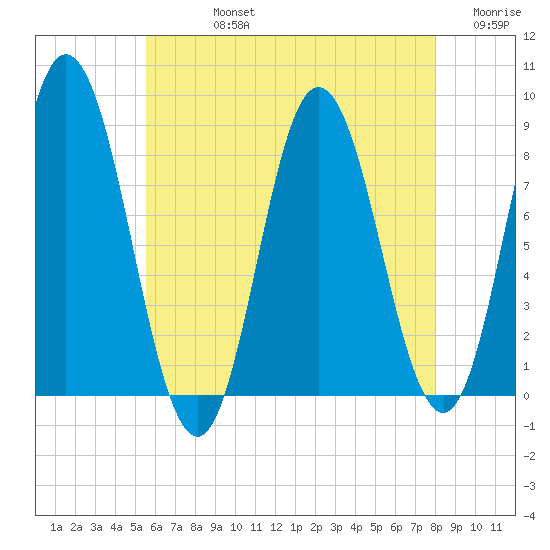 Saco Bay tide chart for Friday, August 4, 2023