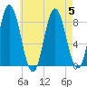 Saco Bay tide chart for Saturday, August 5, 2023