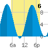 Saco Bay tide chart for Sunday, August 6, 2023