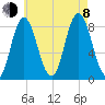 Saco Bay tide chart for Tuesday, August 8, 2023