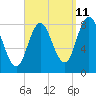 Saco Bay tide chart for Monday, September 11, 2023