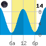Saco Bay tide chart for Thursday, September 14, 2023
