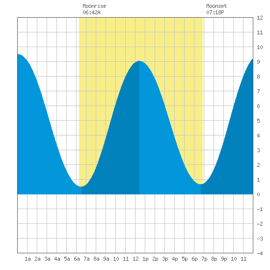 Saco Bay tide chart for Friday, September 15, 2023