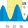 Saco Bay tide chart for Tuesday, September 19, 2023