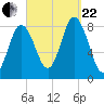 Saco Bay tide chart for Friday, September 22, 2023