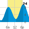 Saco Bay tide chart for Sunday, September 24, 2023