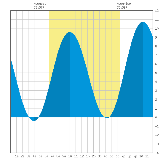 Saco Bay tide chart for Wednesday, September 27, 2023