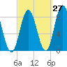 Saco Bay tide chart for Wednesday, September 27, 2023
