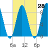 Saco Bay tide chart for Thursday, September 28, 2023
