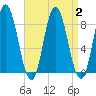 Saco Bay tide chart for Saturday, September 2, 2023