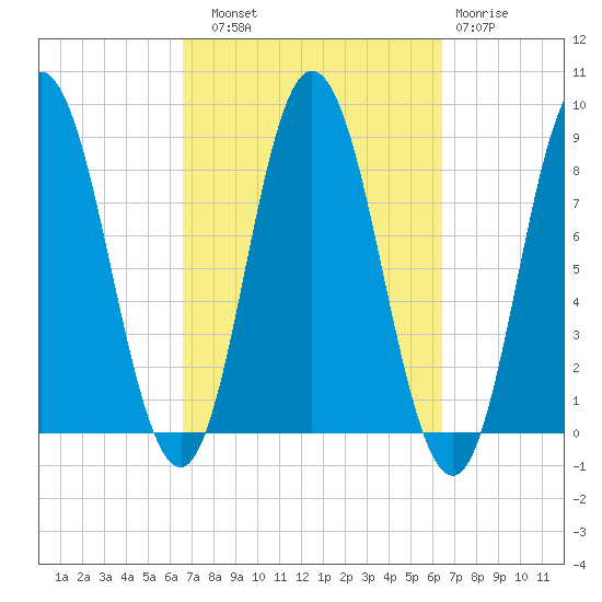 Saco Bay tide chart for Saturday, September 30, 2023